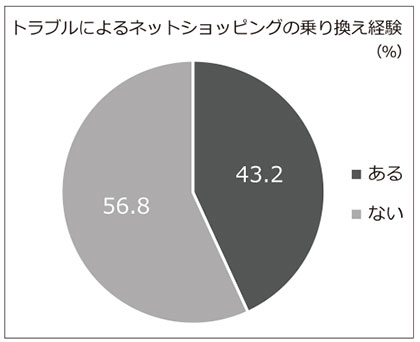 NewRelic調査　エラーで「別サイト利用」が4割、その後の購買意欲にも影響