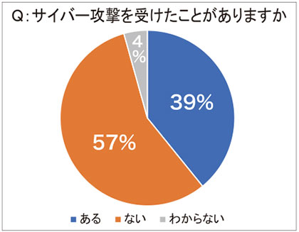 〈通販実施各社に聞くサイバー攻撃への対応〉4割でサイバー攻撃受ける、8割以上がランサムウェアの脅威実感