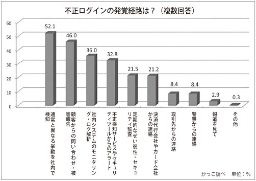 EC事業者の不正被害や対策に関する意識調査で不正ログイン被害は56％に　かっこ調べ、社内検知や被害報告などで発覚