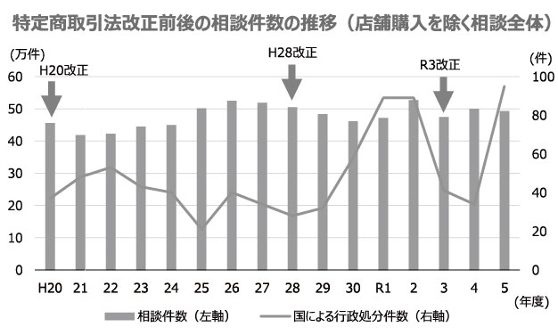 〈消費者庁「デジタル取引検討会」〉 通販に「勧誘規制」検討、規制対応の複雑化も