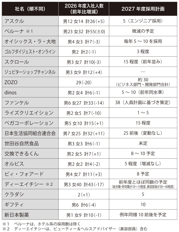 主要通販各社の2026年新卒採用　圧倒的な「売り手市場」、スカウト型の個別採用が主流に