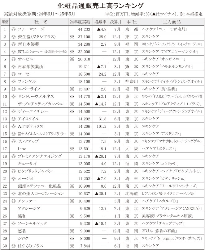 〈24年度化粧品通販売上高ランキング〉上位10社の売上総計が減少　海外コスメ台頭、国内シェア低下か