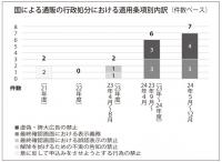特商法で「誇大広告」の執行増加、悪質通販に厳格対処へ