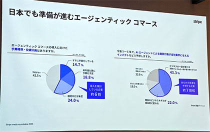 AIコマースの約6割が対応を検討　ストライプ調査、「効率化」を期待