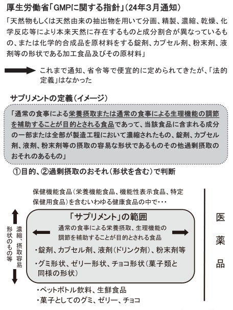 〈サプリ定義に〝目的規定〟〉 「生理機能の調節」認める、サプリ法に道筋