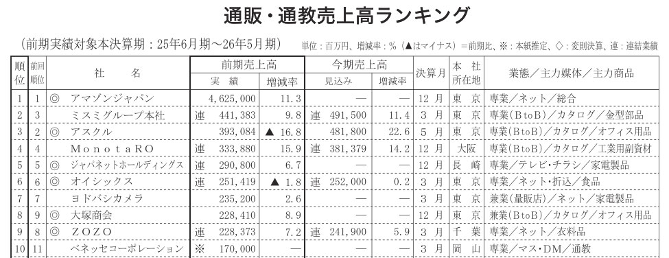 〈第86回通販・通教売上高ランキング 上位300社〉 5％増で14兆円に迫る　本紙調査 伸び率は鈍化
