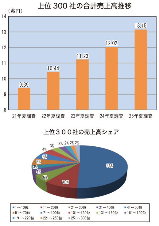 〈第84回通販・通教売上高ランキング 上位300社〉９％増で13兆円超える 　本紙調査 伸び率上向きに
