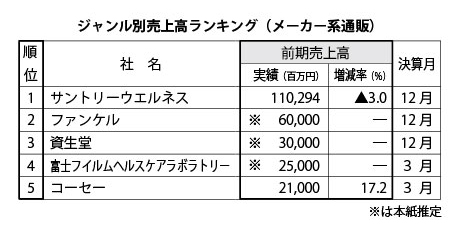 〈注目分野の通販の現状は？〉 ジャンル別通販売上高ランキング