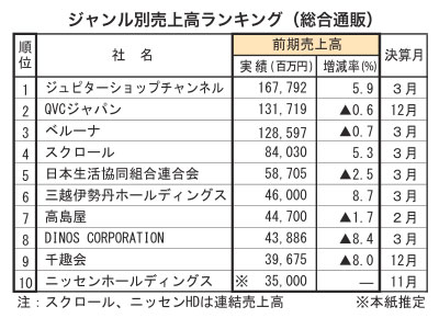 〈ジャンル別通販売上高ランキング〉 注目分野の通販の状況は？