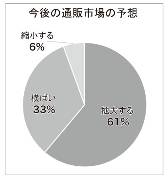〈通販各社に聞く景況感は？〉 D2Cや化粧品のECに伸びしろ、物価高続き定期見直しに懸念も