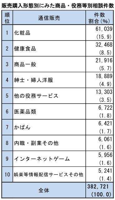 国センの25年度消費生活相談で「通販」は13%増の38万件、全体は10%増の100万件に