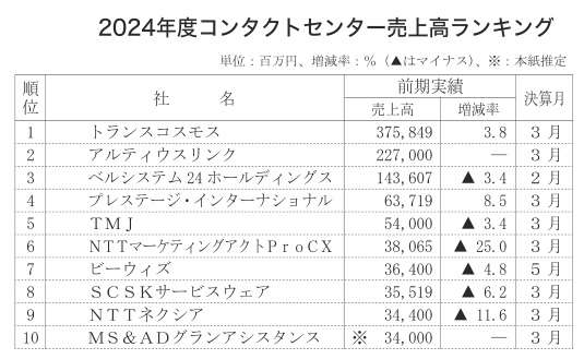 〈コンタクトセンター売上高〉売上高合計は３％増、24年度は半数近くが減収に