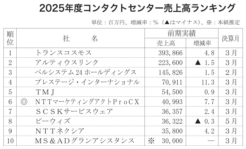 〈コンタクトセンター売上高〉 25年度は半数以上が増収、AI活用で提案範囲も拡大