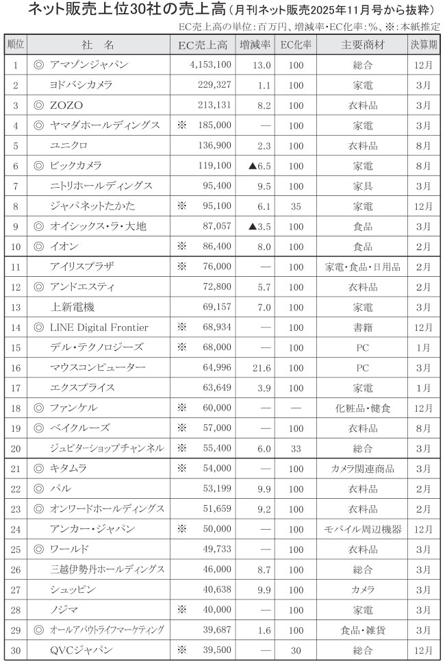 〈「月刊ネット販売」調べ　24年度の上位ＥＣ売上高〉 上位300社で9.1兆円に、物価高の中でも堅調に成長
