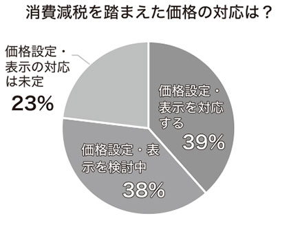 〈各社に聞く・食料品の1％減税への対応は？〉 7割で本体価格据え置き、価格戦略はより重要に