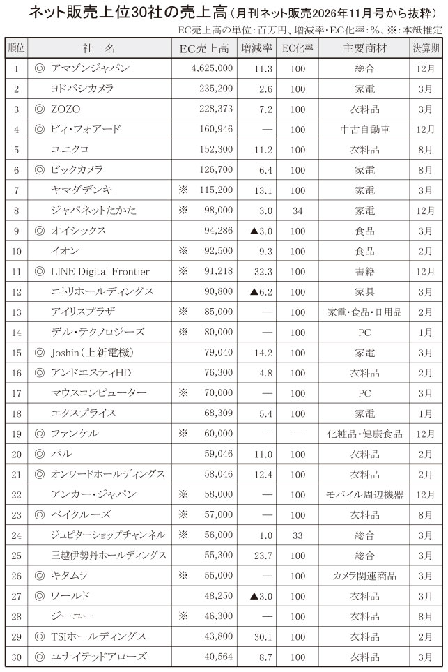 〈「月刊ネット販売」調べ　25年度の上位EC売上高〉 上位300社で10兆円突破、EC市場は拡大基調続く