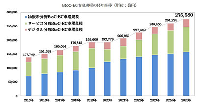 〈経産省の調査〉 25年EC市場でBtoCは5%増の27兆円、物販系のみでは4%増の15兆円