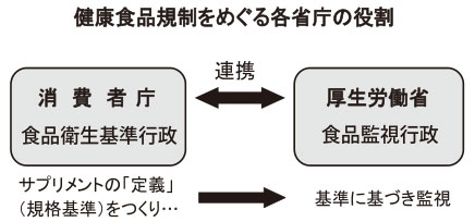 厚労省がサプリの定義議論　形状、摂取法、「監視」の観点も