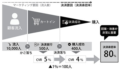 YTGATEが決済承認率向上を支援、CVRの改善にも直接効果