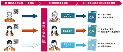 DMSのDMの効果測定システム　カゴ落ちも特定、反応を可視化