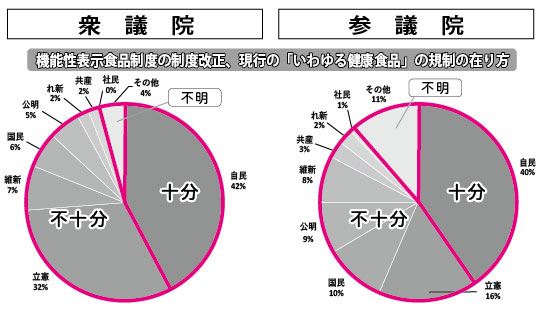 〈食衛法アンケート〉サプリの定義「必要」半数　政党の大半、規制強化言及