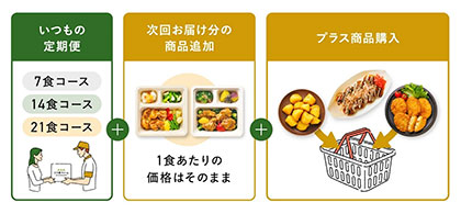イングリウッドの「三ツ星ファーム」が品ぞろえ200アイテムへ、食数追加や単品商品の購入可能に