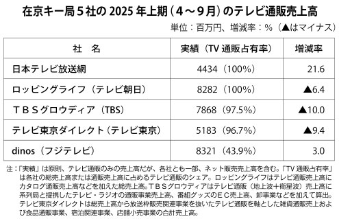 ［在京テレビキー局各社の上期のテレビ通販売上高］３社減収、厳しい折り返し　日テレは２桁増収で推移
