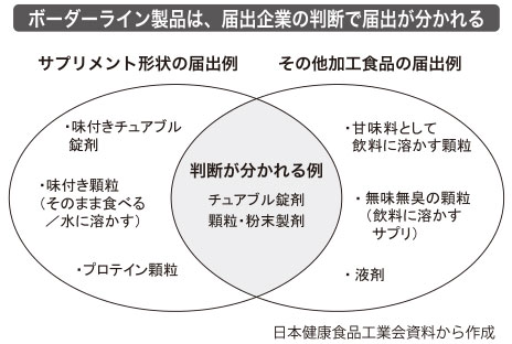 消費者庁でサプリ形状の境界焦点　健康被害報告、GMPの義務化念頭