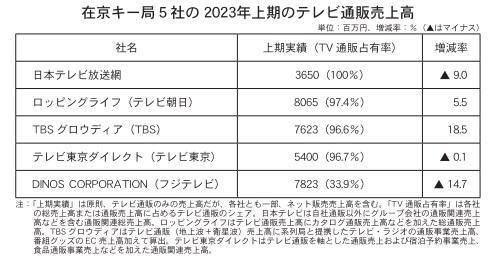 コロナ禍の反動減脱し堅調に<在京テレビキー局各社の上期TV通販業績>　ロッピングライフなど増収で推移