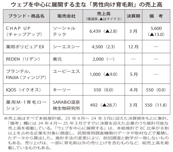 〈男性用育毛剤EC市場〉 ショート動画で新規獲得 購入特典、即効性で訴求