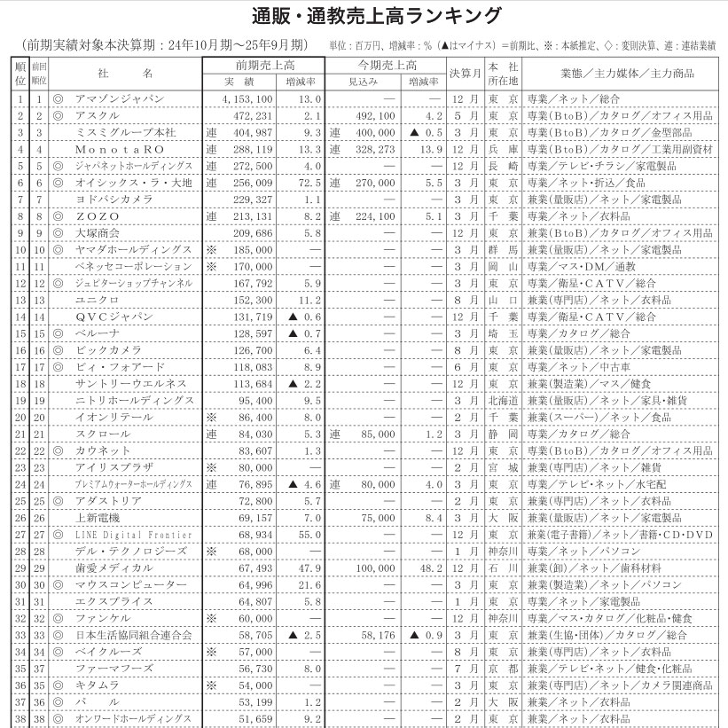 〈第85回通販・通教売上高ランキング 上位300社〉約10％増の13兆2千億円　本紙調査 伸び率2桁に迫る