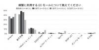 リンクアンドパートナーズ　Z世代の4割「アマゾン」、ECモール利用状況、X・Y世代は「楽天市場」