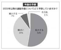 　「拡大する」が半数超<今年の通販市場予想　本紙調査・通販各社に聞く>　足下の消費は「下降」6割