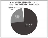 「市場拡大する」が7割に<通販各社に聞く　2022年の通販市場の行方は?>　現状の消費動向は「横ばい」半数