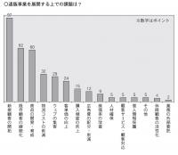 <本紙アンケート調査　各社に聞く重要課題>　1位は不動の「新規顧客の開拓」、「商品の開発・育成」が重要度増す