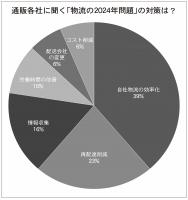 「自社物流の効率化」が最多<通販各社に聞く　物流2024年問題への対応>　今後の負担増を見据え