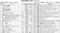 市場規模は4%増<19年度化粧品通販売上高ランキング>　上位85社総計5285億円に、新型コロナ影響で競争激化へ