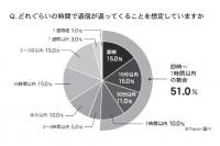 PR TIMES「カスタマーサポート調査」　半数が「返答は1時間以内」、経営層まで報告は14%