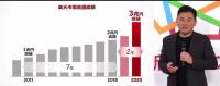 楽天　「モバイルは経済圏に重要」、三木谷社長が講演、楽天市場流通額は3兆円に