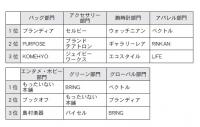 「ラクマSOY」　古着のベクトルなど受賞、7部門でリユース事業者表彰