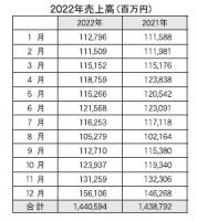 JADMA調べ　前年比0.1%増の1兆4405億円、会員各社の22年売上合計、食料品や文具などが好調