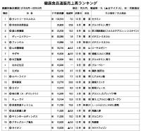 健食通販市場、4.5%増<21年度健康食品通販売上高ランキング>　上位100社総計7000億突破、コロナ禍の健康志向、市場は成長維持