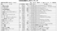 市場規模は4%増<20年度化粧品通販売上高ランキング>　上位85社総計、5496億円、コロナ禍で通販需要増加