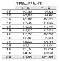 JADMA130社売上高　19年は前年比2.2%増の1兆3738憶円、雑貨などがけん引