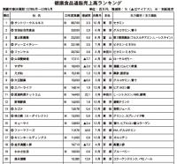 市場成長率、わずか0.1%増<22年度健康食品通販売上高ランキング>　機能性、表示規制強化で低迷、上位50社、6000億円突破も成長小幅