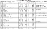 ファッション通販売上高ランキング　100億円以上の通販会社8社に、有店舗アパレルの存在感高まる、モールはゾゾが話題独占