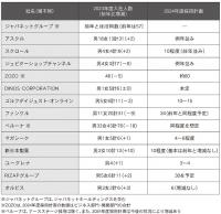 前年に続き「売り手市場」<主要通販各社の2023年新卒採用>　オンライン選考が定着