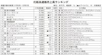 21年度化粧品通販売上高、市場規模は8%増　上位85社総計5933億円、市場成長率が復調の兆し