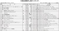 市場規模は8%増<22年度化粧品通販売上高>　上位85社総計6382億円、市場成長率は堅調に推移