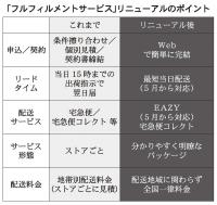 新たにサイズ別全国一律料金<ヤフーとヤマト、フルフィルメント刷新>　ヤフー仮想モール出店者に提供